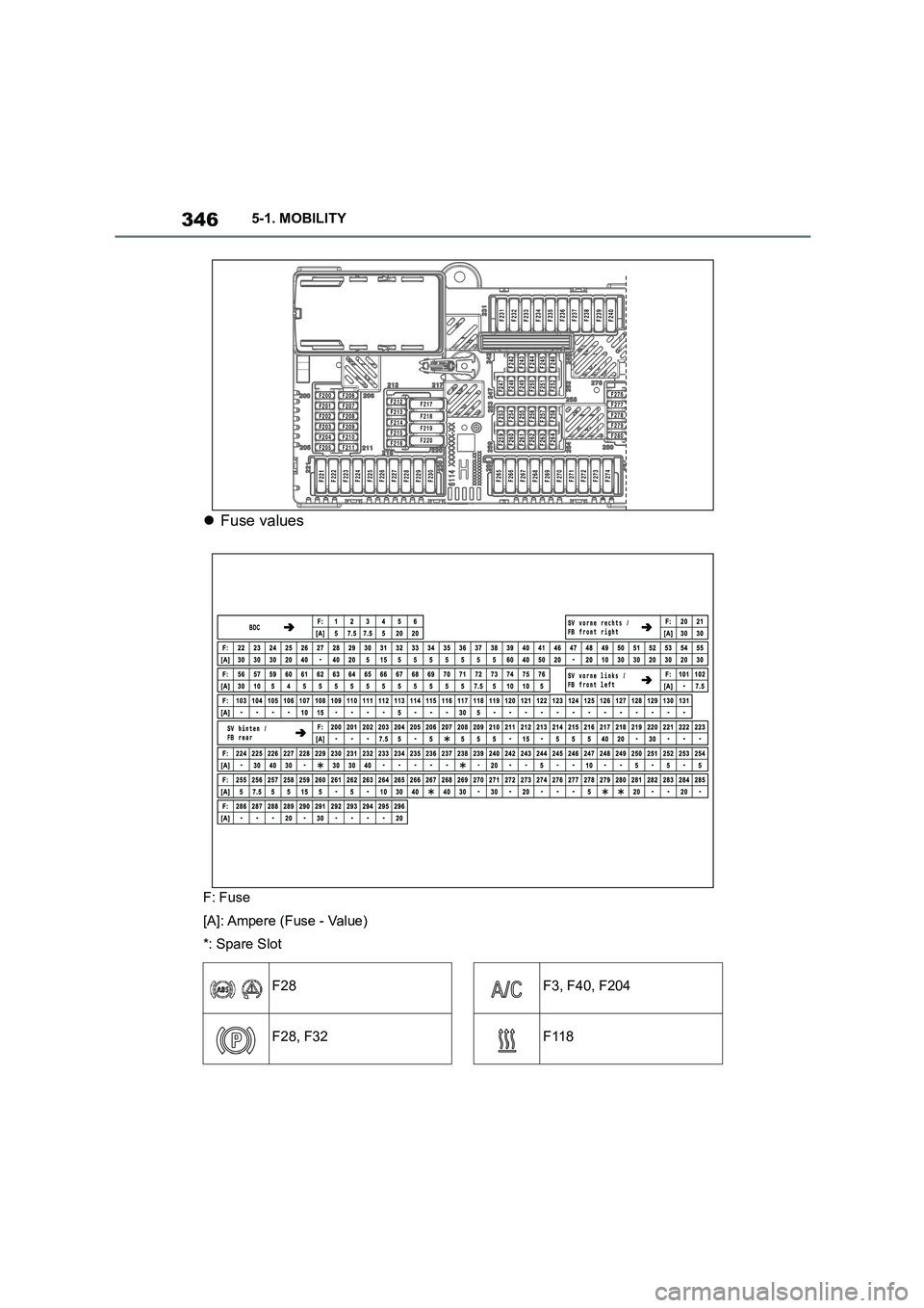 TOYOTA SUPRA 2022  Owners Manual 3465-1. MOBILITY
Fuse values
F: Fuse 
[A]: Ampere (Fuse - Value)
*: Spare Slot
F28
F28, F32
F3, F40, F204
F118 