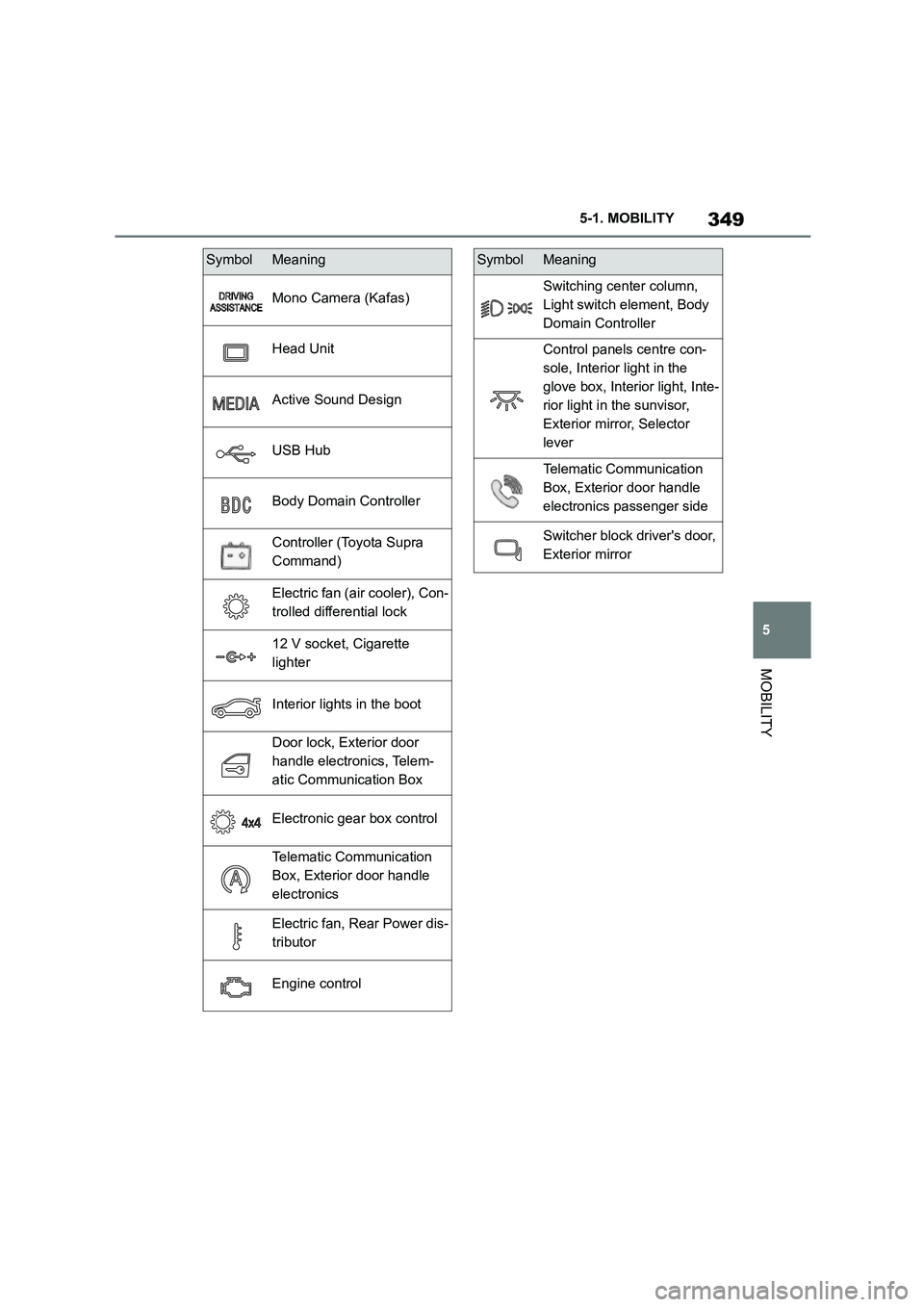 TOYOTA SUPRA 2022 Owners Manual 349
5
5-1. MOBILITY
MOBILITY
Mono Camera (Kafas)
Head Unit
Active Sound Design
USB Hub
Body Domain Controller
Controller (Toyota Supra
Command)
Electric fan (air cooler), Con-
trolled differential TOYOTA SUPRA 2022 Owners Manual 349
5
5-1. MOBILITY
MOBILITY
Mono Camera (Kafas)
Head Unit
Active Sound Design
USB Hub
Body Domain Controller
Controller (Toyota Supra
Command)
Electric fan (air cooler), Con-
trolled differential