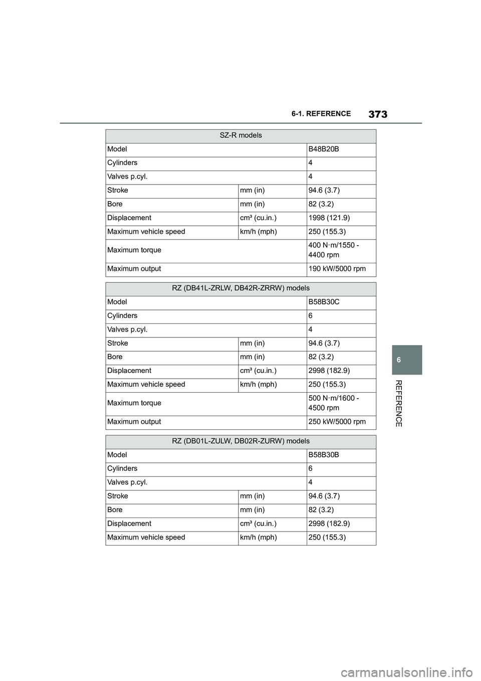 TOYOTA SUPRA 2022  Owners Manual 373
6 
6-1. REFERENCE
REFERENCE
SZ-R models
ModelB48B20B
Cylinders4
Valves p.cyl.4
Strokemm (in)94.6 (3.7)
Boremm (in)82 (3.2)
Displacementcm³ (cu.in.)1998 (121.9)
Maximum vehicle speedkm/h (mph)250 