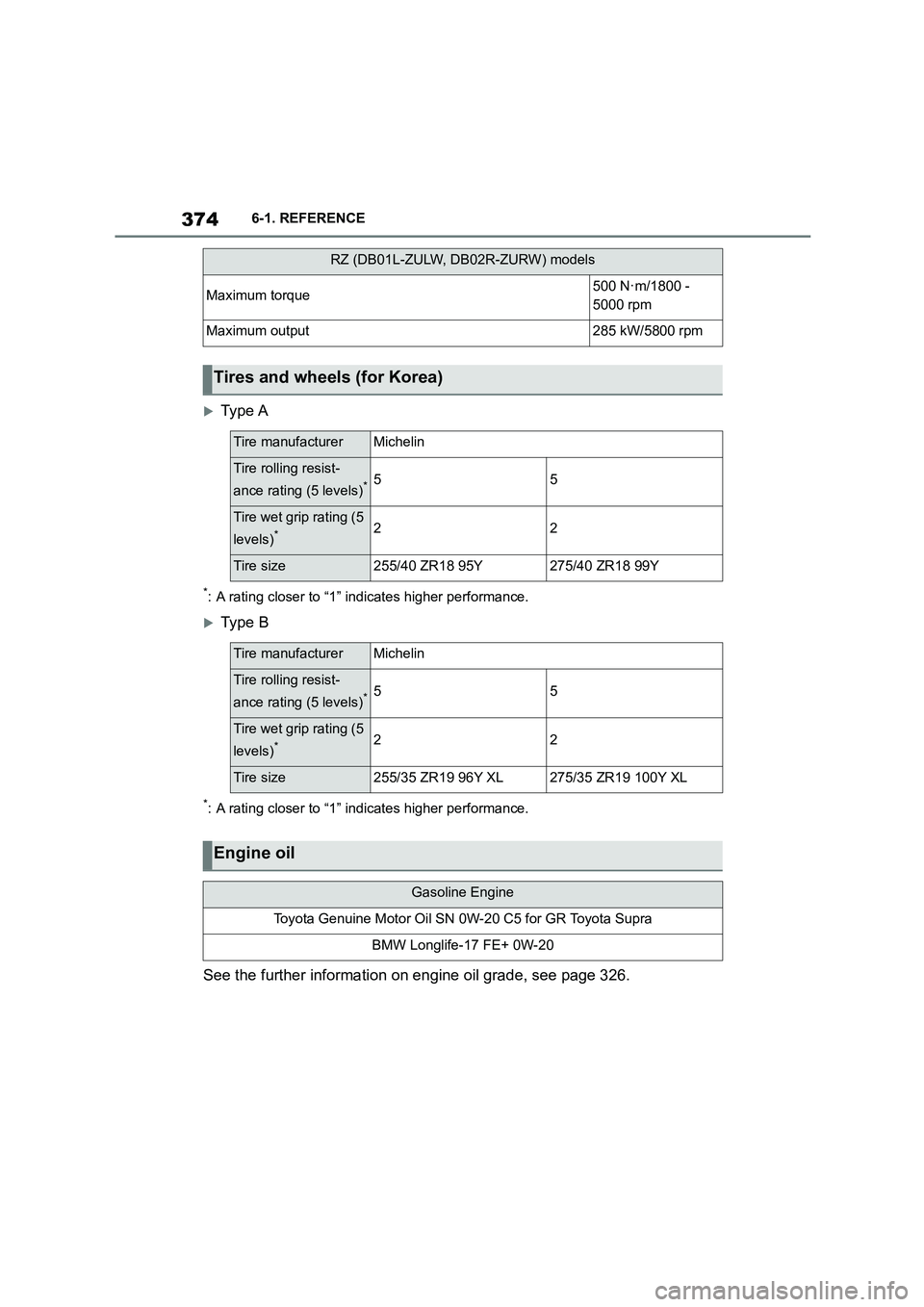 TOYOTA SUPRA 2022  Owners Manual 3746-1. REFERENCE
Type A
*: A rating closer to “1” indicates higher performance.
Type B
*: A rating closer to “1” indicates higher performance.
See the further information on engine oil 