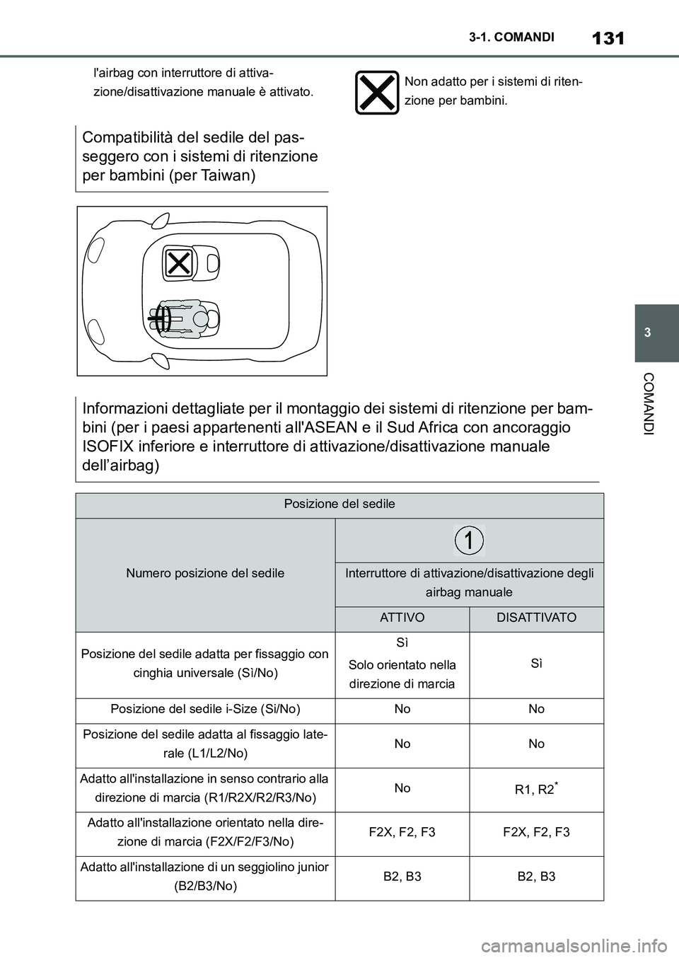 TOYOTA SUPRA 2022 Manuale duso (in Italian) 131
3 3-1. COMANDI
COMANDI
lairbag con interruttore di attiva-
zione/disattivazione manuale è attivato.
Compatibilità del sedile del pas-
seggero con i sistemi di ritenzione
per bambini (per Taiwa TOYOTA SUPRA 2022 Manuale duso (in Italian) 131
3 3-1. COMANDI
COMANDI
lairbag con interruttore di attiva-
zione/disattivazione manuale è attivato.
Compatibilità del sedile del pas-
seggero con i sistemi di ritenzione
per bambini (per Taiwa