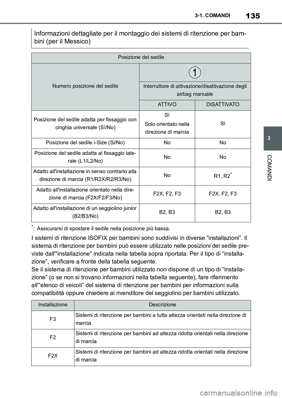 TOYOTA SUPRA 2022 Manuale duso (in Italian) 135
3 3-1. COMANDI
COMANDI
*: Assicurarsi di spostare il sedile nella posizione più bassa.
I sistemi di ritenzione ISOFIX per bambini sono suddivisi in diverse “installazioni”. Il
sistema di rit TOYOTA SUPRA 2022 Manuale duso (in Italian) 135
3 3-1. COMANDI
COMANDI
*: Assicurarsi di spostare il sedile nella posizione più bassa.
I sistemi di ritenzione ISOFIX per bambini sono suddivisi in diverse “installazioni”. Il
sistema di rit
