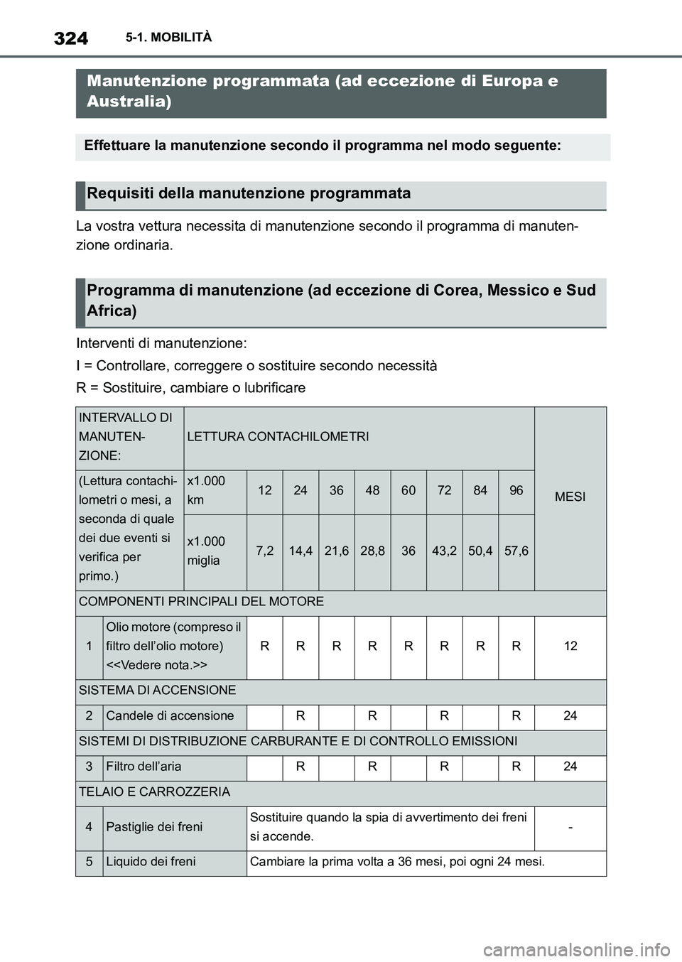 TOYOTA SUPRA 2022 Manuale duso (in Italian) 3245-1. MOBILITÀ
La vostra vettura necessita di manutenzione secondo il programma di manuten-
zione ordinaria.
Interventi di manutenzione:
I = Controllare, correggere o sostituire secondo necessità
TOYOTA SUPRA 2022 Manuale duso (in Italian) 3245-1. MOBILITÀ
La vostra vettura necessita di manutenzione secondo il programma di manuten-
zione ordinaria.
Interventi di manutenzione:
I = Controllare, correggere o sostituire secondo necessità