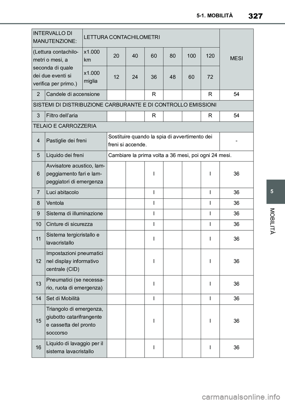 TOYOTA SUPRA 2022 Manuale duso (in Italian) 327
5 5-1. MOBILITÀ
MOBILITÀ
2Candele di accensioneRR54
SISTEMI DI DISTRIBUZIONE CARBURANTE E DI CONTROLLO EMISSIONI
3Filtro dell’ariaRR54
TELAIO E CARROZZERIA
4Pastiglie dei freniSostituire quand TOYOTA SUPRA 2022 Manuale duso (in Italian) 327
5 5-1. MOBILITÀ
MOBILITÀ
2Candele di accensioneRR54
SISTEMI DI DISTRIBUZIONE CARBURANTE E DI CONTROLLO EMISSIONI
3Filtro dell’ariaRR54
TELAIO E CARROZZERIA
4Pastiglie dei freniSostituire quand