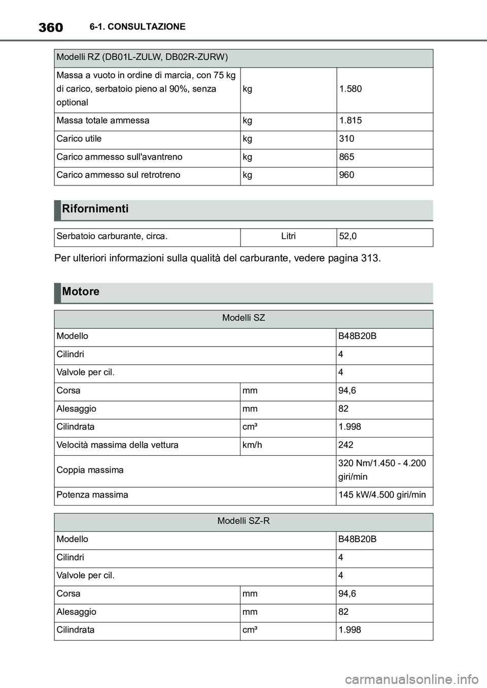 TOYOTA SUPRA 2022  Manuale duso (in Italian) 3606-1. CONSULTAZIONE
Per ulteriori informazioni sulla qualità del carburante, vedere pagina 313.
Modelli RZ (DB01L-ZULW, DB02R-ZURW)
Massa a vuoto in ordine di marcia, con 75 kg 
di carico, serbatoi