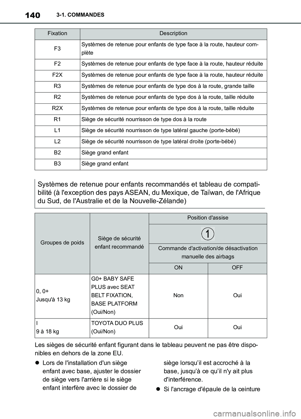 TOYOTA SUPRA 2022  Notices Demploi (in French) 1403-1. COMMANDES
Les sièges de sécurité enfant figurant dans le tableau peuvent ne pas être dispo-
nibles en dehors de la zone EU.
Lors de linstallation dun siège 
enfant avec base, ajuster