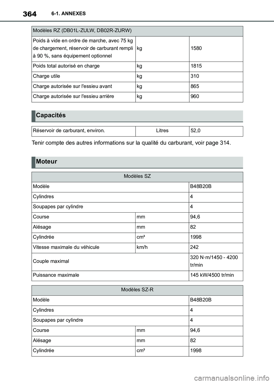 TOYOTA SUPRA 2022 Notices Demploi (in French) 3646-1. ANNEXES
Tenir compte des autres informations sur la qualité du carburant, voir page 314.
Modèles RZ (DB01L-ZULW, DB02R-ZURW)
Poids à vide en ordre de marche, avec 75 kg
de chargement, rés TOYOTA SUPRA 2022 Notices Demploi (in French) 3646-1. ANNEXES
Tenir compte des autres informations sur la qualité du carburant, voir page 314.
Modèles RZ (DB01L-ZULW, DB02R-ZURW)
Poids à vide en ordre de marche, avec 75 kg
de chargement, rés