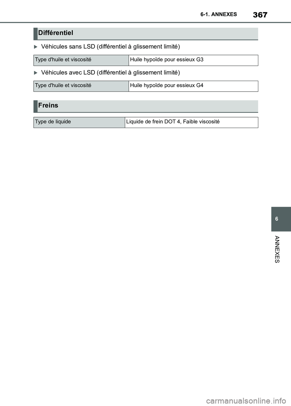TOYOTA SUPRA 2022 Notices Demploi (in French) 367
6 6-1. ANNEXES
ANNEXES
Véhicules sans LSD (différentiel à glissement limité)
Véhicules avec LSD (différentiel à glissement limité)
Différentiel
Type dhuile et viscositéHuile hypo TOYOTA SUPRA 2022 Notices Demploi (in French) 367
6 6-1. ANNEXES
ANNEXES
Véhicules sans LSD (différentiel à glissement limité)
Véhicules avec LSD (différentiel à glissement limité)
Différentiel
Type dhuile et viscositéHuile hypo