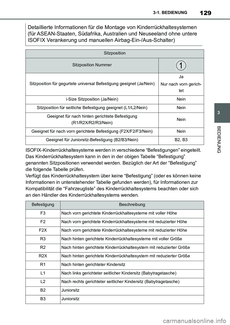 TOYOTA SUPRA 2022 Betriebsanleitungen (in German) 129
3 3-1. BEDIENUNG
BEDIENUNG
ISOFIX-Kinderrückhaltesysteme werden in verschiedene “Befestigungen” eingeteilt.
Das Kinderrückhaltesystem kann in den in der obigen Tabelle “Befestigung”
ge TOYOTA SUPRA 2022 Betriebsanleitungen (in German) 129
3 3-1. BEDIENUNG
BEDIENUNG
ISOFIX-Kinderrückhaltesysteme werden in verschiedene “Befestigungen” eingeteilt.
Das Kinderrückhaltesystem kann in den in der obigen Tabelle “Befestigung”
ge