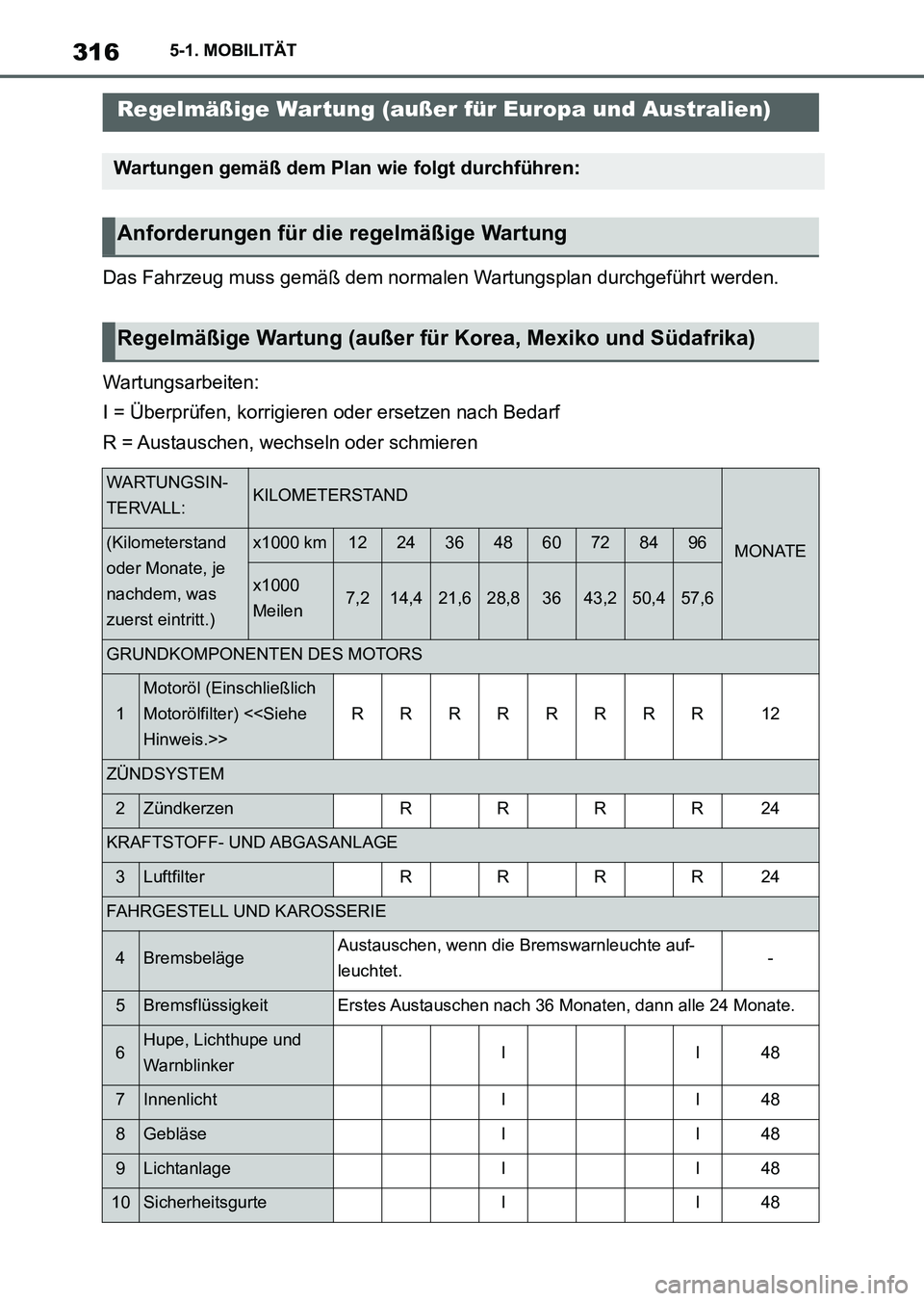 TOYOTA SUPRA 2022 Betriebsanleitungen (in German) 3165-1. MOBILITÄT
Das Fahrzeug muss gemäß dem normalen Wartungsplan durchgeführt werden.
Wartungsarbeiten:
I = Überprüfen, korrigieren oder ersetzen nach Bedarf
R = Austauschen, wechseln oder sc TOYOTA SUPRA 2022 Betriebsanleitungen (in German) 3165-1. MOBILITÄT
Das Fahrzeug muss gemäß dem normalen Wartungsplan durchgeführt werden.
Wartungsarbeiten:
I = Überprüfen, korrigieren oder ersetzen nach Bedarf
R = Austauschen, wechseln oder sc
