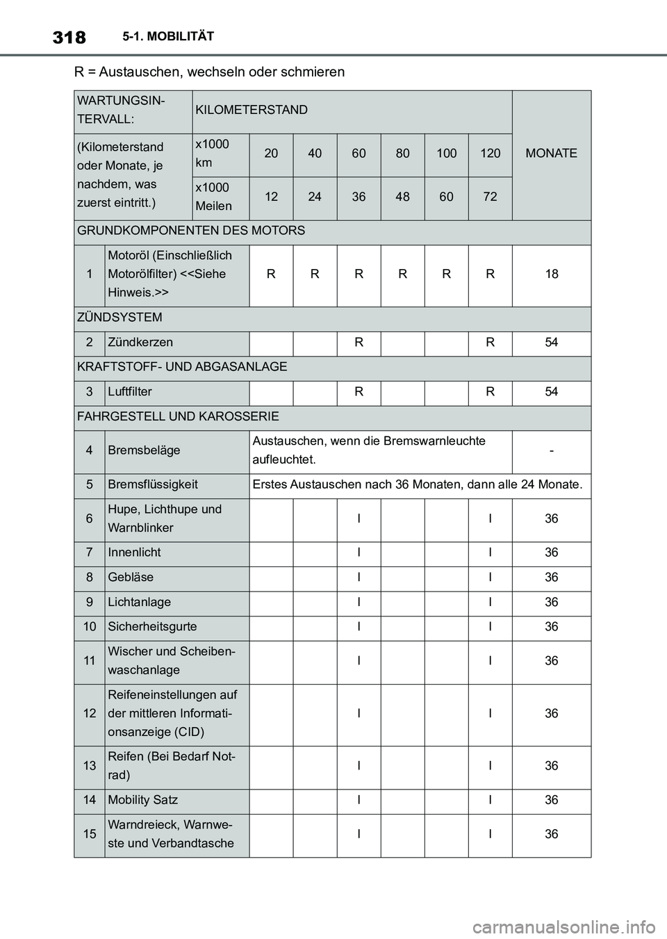 TOYOTA SUPRA 2022 Betriebsanleitungen (in German) 3185-1. MOBILITÄT
R = Austauschen, wechseln oder schmieren
WARTUNGSIN-
TERVALL:KILOMETERSTAND
MONATE(Kilometerstand
oder Monate, je
nachdem, was
zuerst eintritt.)x1000
km20406080100120
x1000
Mei TOYOTA SUPRA 2022 Betriebsanleitungen (in German) 3185-1. MOBILITÄT
R = Austauschen, wechseln oder schmieren
WARTUNGSIN-
TERVALL:KILOMETERSTAND
MONATE(Kilometerstand
oder Monate, je
nachdem, was
zuerst eintritt.)x1000
km20406080100120
x1000
Mei