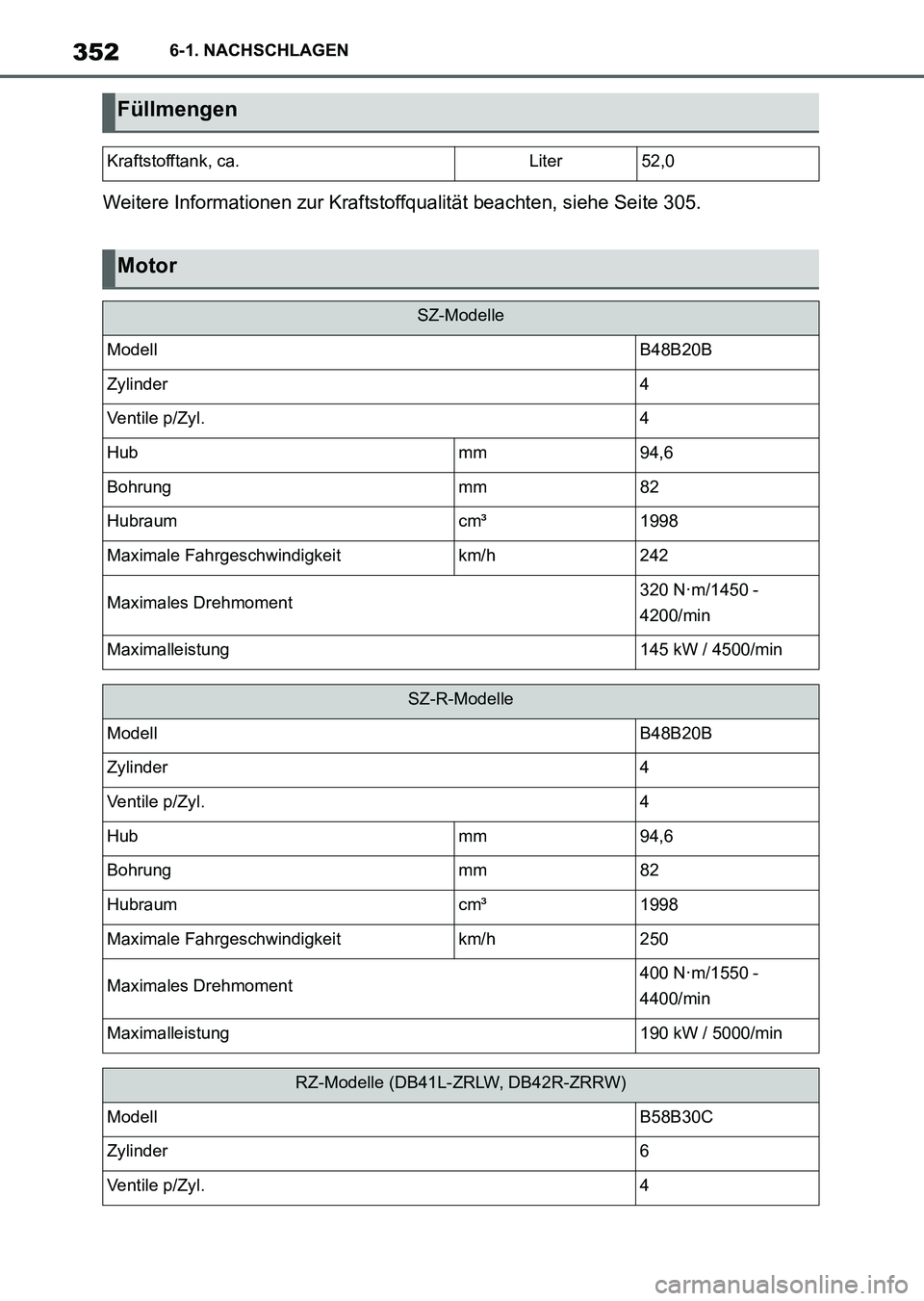 TOYOTA SUPRA 2022  Betriebsanleitungen (in German) 3526-1. NACHSCHLAGEN
Weitere Informationen zur Kraftstoffqualität beachten, siehe Seite 305.
Füllmengen
Kraftstofftank, ca.Liter52,0
Motor
SZ-Modelle
ModellB48B20B
Zylinder4
Ventile p/Zyl.4
Hubmm94,