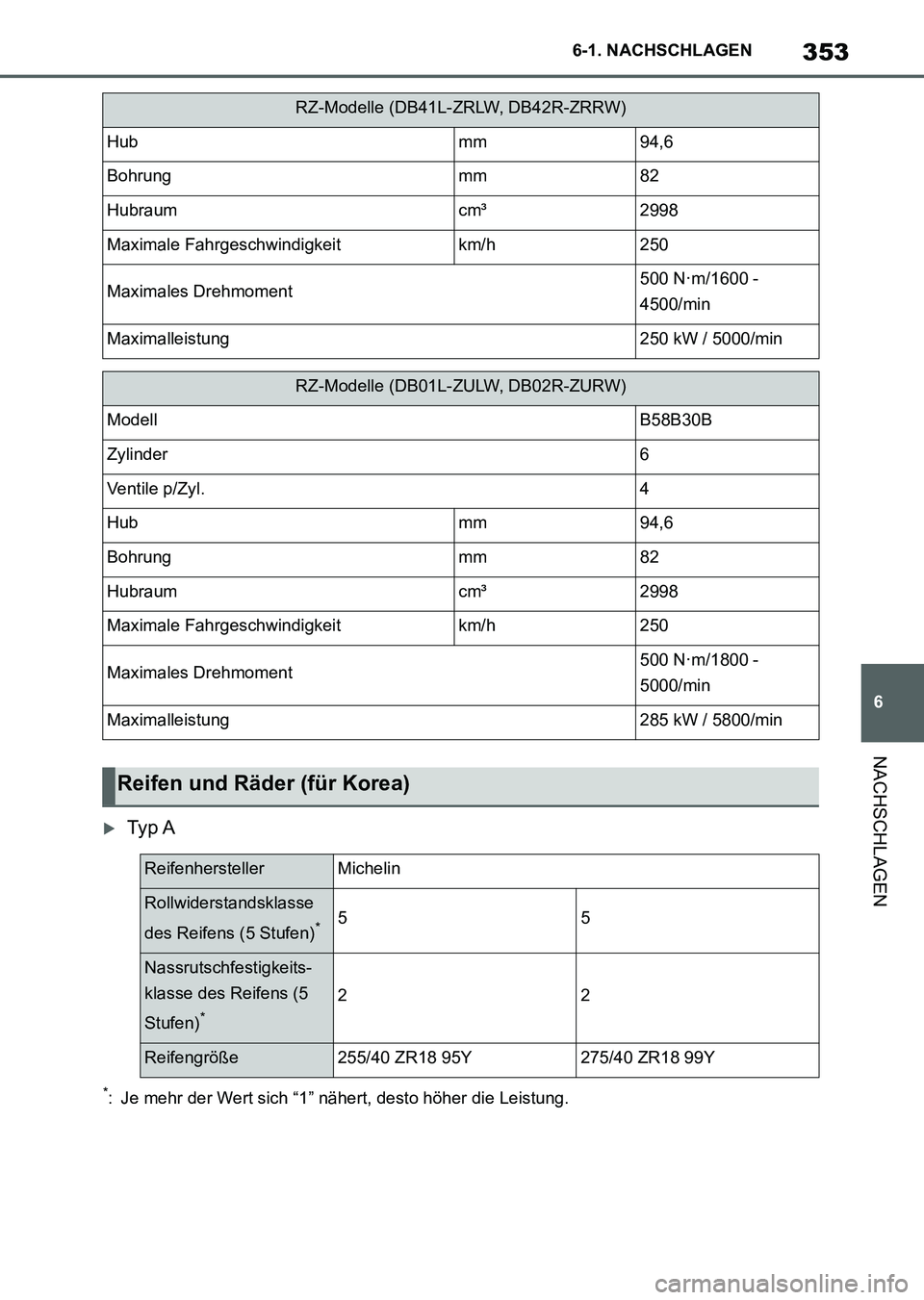 TOYOTA SUPRA 2022  Betriebsanleitungen (in German) 353
6 6-1. NACHSCHLAGEN
NACHSCHLAGEN
Ty p A
*: Je mehr der Wert sich “1” nähert, desto höher die Leistung.
Hubmm94,6
Bohrungmm82
Hubraumcm³2998
Maximale Fahrgeschwindigkeitkm/h250
Maximales 