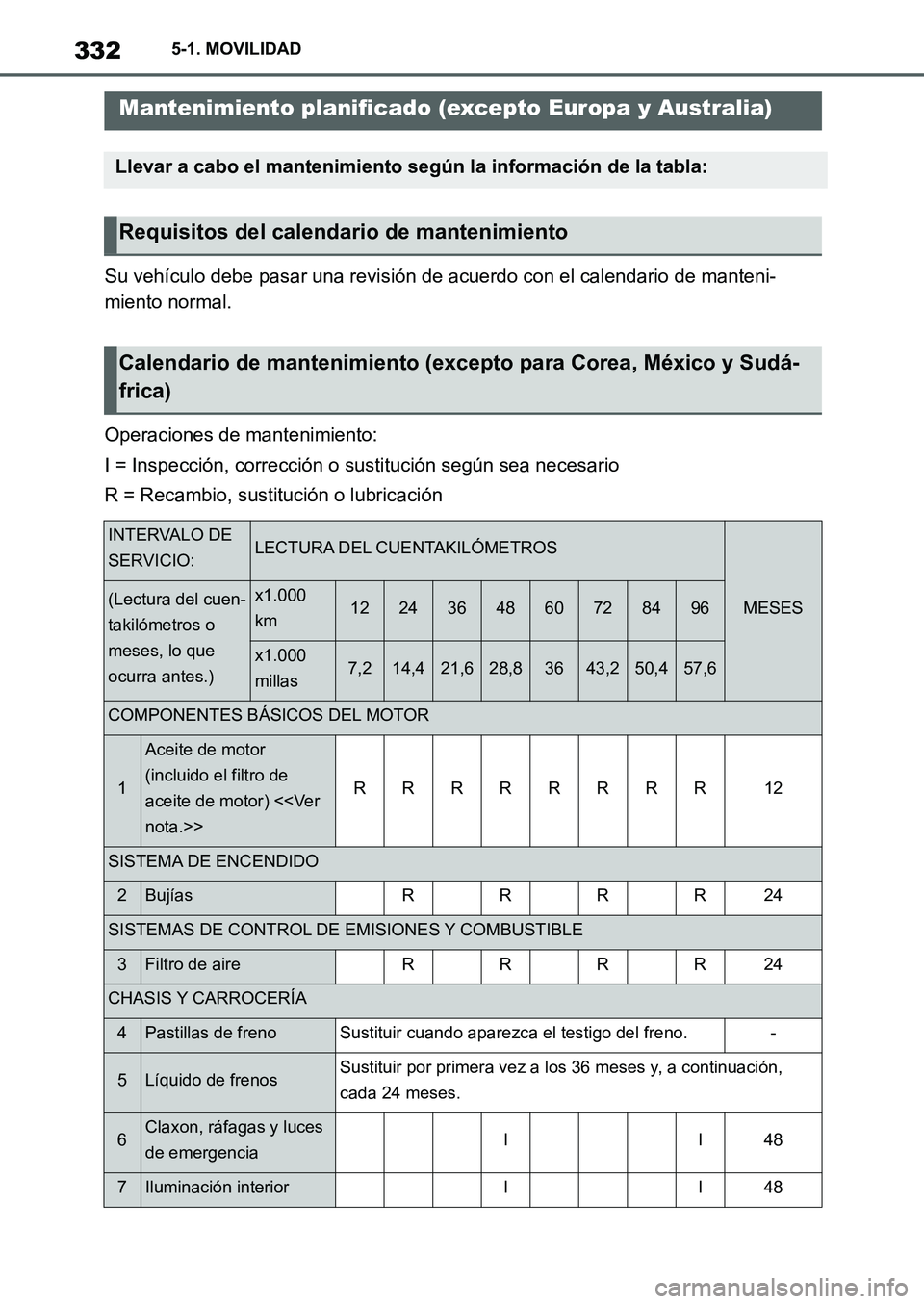 TOYOTA SUPRA 2022 Manuale de Empleo (in Spanish) 3325-1. MOVILIDAD
Su vehículo debe pasar una revisión de acuerdo con el calendario de manteni-
miento normal.
Operaciones de mantenimiento:
I = Inspección, corrección o sustitución según sea nec TOYOTA SUPRA 2022 Manuale de Empleo (in Spanish) 3325-1. MOVILIDAD
Su vehículo debe pasar una revisión de acuerdo con el calendario de manteni-
miento normal.
Operaciones de mantenimiento:
I = Inspección, corrección o sustitución según sea nec