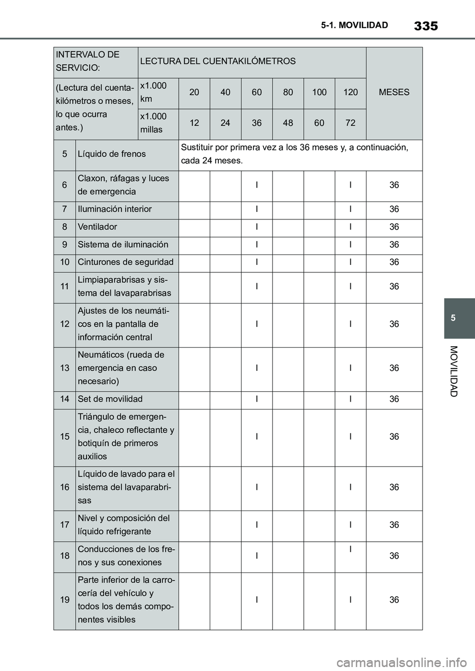 TOYOTA SUPRA 2022 Manuale de Empleo (in Spanish) 335
5 5-1. MOVILIDAD
MOVILIDAD
5Líquido de frenosSustituir por primera vez a los 36 meses y, a continuación,
cada 24 meses.
6Claxon, ráfagas y luces
de emergenciaII36
7Iluminación interiorII36
8 TOYOTA SUPRA 2022 Manuale de Empleo (in Spanish) 335
5 5-1. MOVILIDAD
MOVILIDAD
5Líquido de frenosSustituir por primera vez a los 36 meses y, a continuación,
cada 24 meses.
6Claxon, ráfagas y luces
de emergenciaII36
7Iluminación interiorII36
8