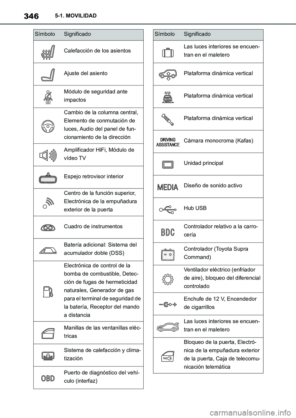 TOYOTA SUPRA 2022  Manuale de Empleo (in Spanish) 3465-1. MOVILIDAD
Calefacción de los asientos
Ajuste del asiento
Módulo de seguridad ante 
impactos
Cambio de la columna central, 
Elemento de conmutación de 
luces, Audio del panel de fun-
cionami