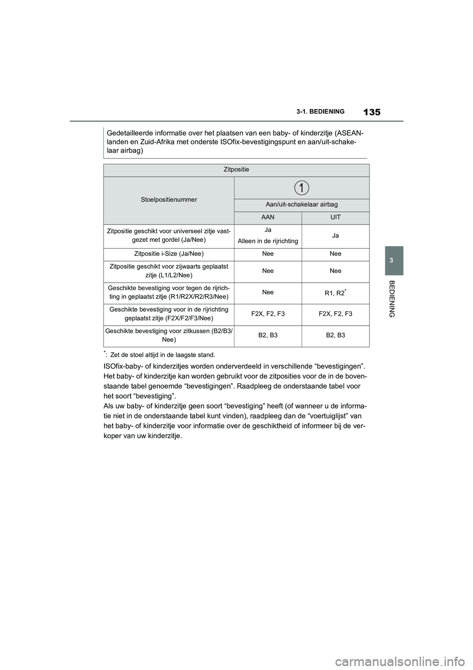 TOYOTA SUPRA 2022  Instructieboekje (in Dutch) 135
3
3-1. BEDIENING
BEDIENING
*: Zet de stoel altijd in de laagste stand.
ISOfix-baby- of kinderzitjes worden onderverdeeld in verschillende “bevestigingen”. 
Het baby- of kinderzitje kan worden 
