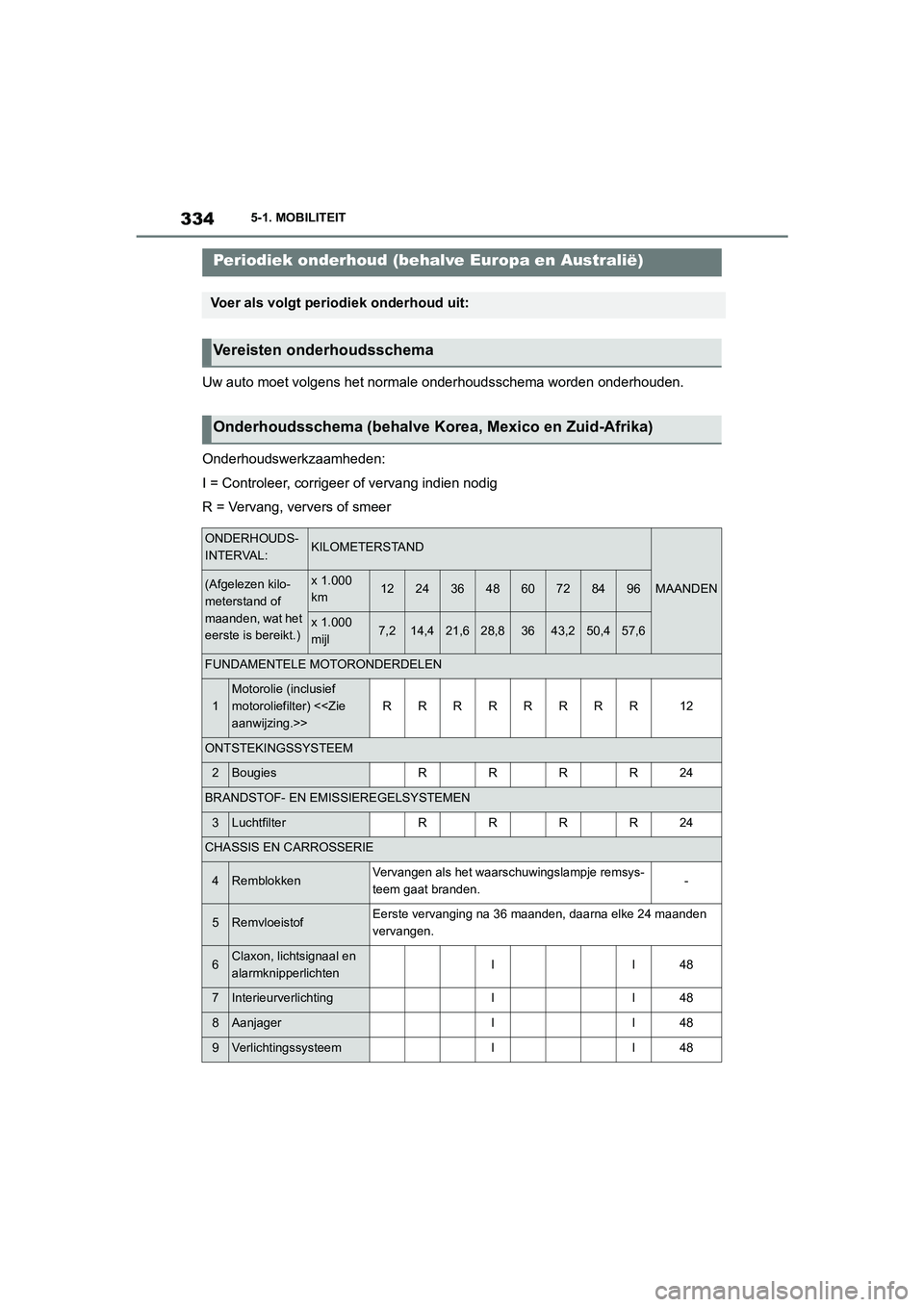 TOYOTA SUPRA 2022  Instructieboekje (in Dutch) 3345-1. MOBILITEIT
Uw auto moet volgens het normale onderhoudsschema worden onderhouden.
Onderhoudswerkzaamheden:
I = Controleer, corrigeer of vervang indien nodig
R = Vervang, ververs of smeer
Period