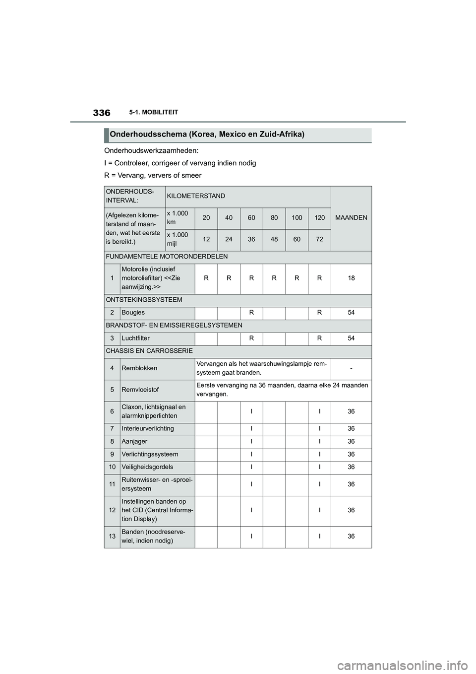 TOYOTA SUPRA 2022  Instructieboekje (in Dutch) 3365-1. MOBILITEIT
Onderhoudswerkzaamheden:
I = Controleer, corrigeer of vervang indien nodig
R = Vervang, ververs of smeer
Onderhoudsschema (Korea, Mexico en Zuid-Afrika)
ONDERHOUDS-
INTERVAL:KILOMET