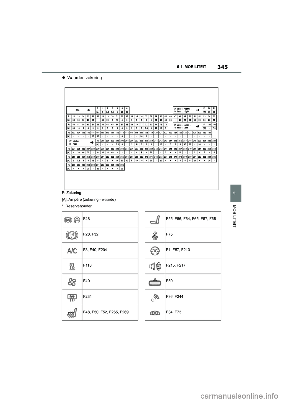 TOYOTA SUPRA 2022  Instructieboekje (in Dutch) 345
5
5-1. MOBILITEIT
MOBILITEIT

Waarden zekering
F: Zekering
[A]: Ampère (zekering - waarde)
*: Reservehouder
F28
F28, F32
F3, F40, F204
F118
F40
F231
F48, F50, F52, F265, F269
F55, F56, F64, F6