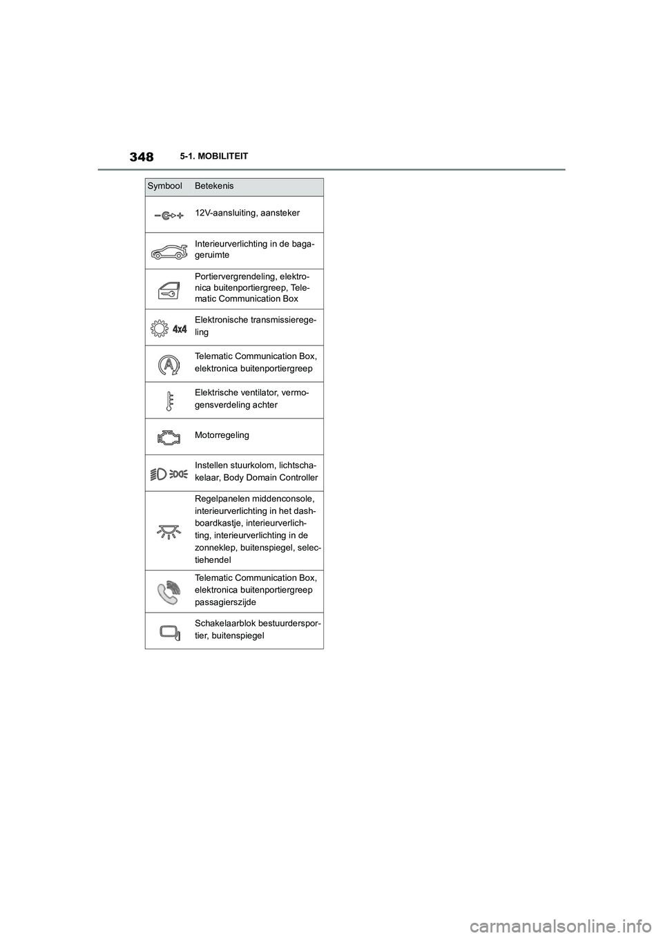 TOYOTA SUPRA 2022  Instructieboekje (in Dutch) 3485-1. MOBILITEIT
12V-aansluiting, aansteker
Interieurverlichting in de baga-
geruimte
Portiervergrendeling, elektro-
nica buitenportiergreep, Tele-
matic Communication Box
Elektronische transmissier