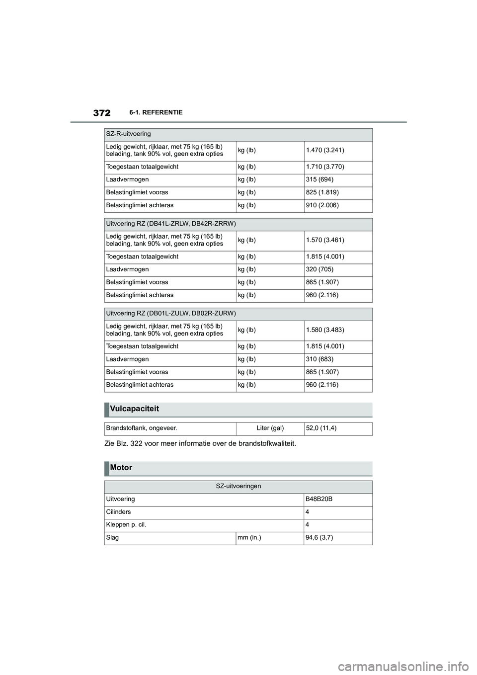 TOYOTA SUPRA 2022  Instructieboekje (in Dutch) 3726-1. REFERENTIE
Zie Blz. 322 voor meer informatie over de brandstofkwaliteit.
SZ-R-uitvoering
Ledig gewicht, rijklaar, met 75 kg (165 lb) 
belading, tank 90% vol, geen extra optieskg (lb)1.470 (3.2