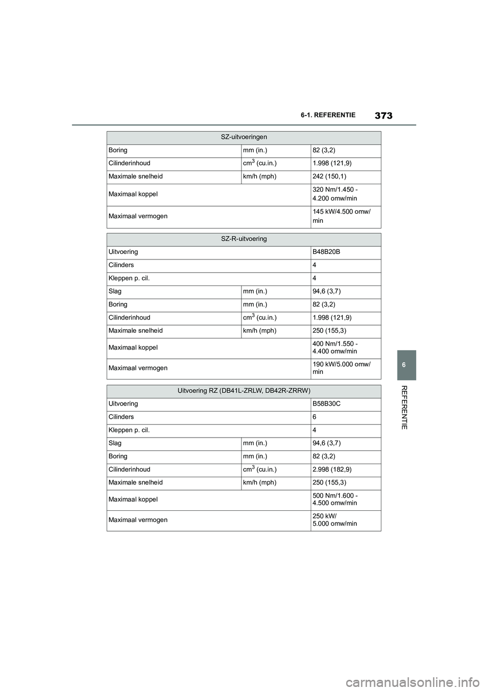 TOYOTA SUPRA 2022  Instructieboekje (in Dutch) 373
6
6-1. REFERENTIE
REFERENTIE
Boringmm (in.)82 (3,2)
Cilinderinhoudcm3 (cu.in.)1.998 (121,9)
Maximale snelheidkm/h (mph)242 (150,1)
Maximaal koppel320 Nm/1.450 - 
4.200 omw/min
Maximaal vermogen145