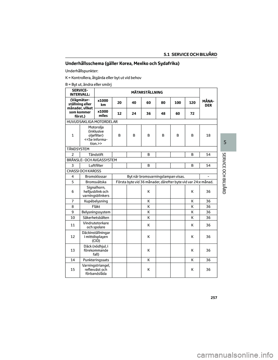 TOYOTA SUPRA 2022  Bruksanvisningar (in Swedish) Underhållsschema (gäller Korea, Mexiko och Sydafrika)
Underhållspunkter:
K = Kontrollera, åtgärda eller byt ut vid behov
B = Byt ut, ändra eller smörj
SERVICE-
INTERVALL:MÄTARSTÄLLNING
MÅNA-