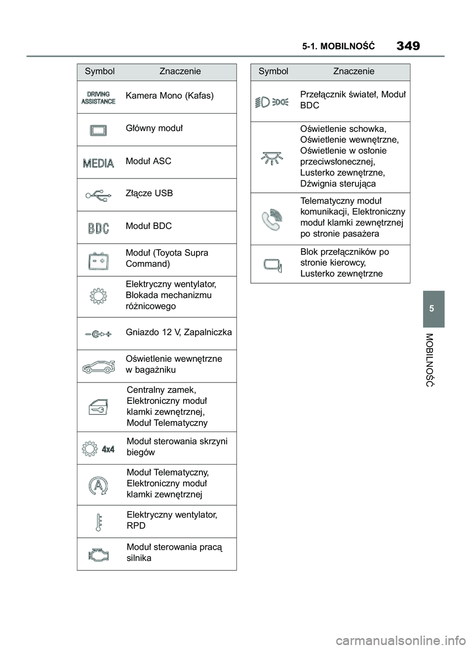 TOYOTA SUPRA 2022  Instrukcja obsługi (in Polish) MOBILNOÂå
5-1. MOBILNOÂå349
5 Symbol Znaczenie Symbol Znaczenie
Kamera Mono (Kafas)
G∏ówny modu∏
Modu∏ ASC
Z∏àcze USB
Modu∏ (Toyota Supra
Command) Modu∏ BDC
Elektryczny wentylator,
B