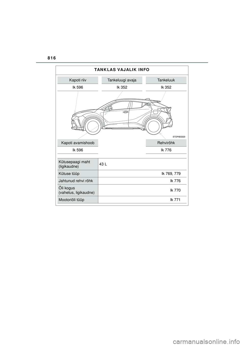 TOYOTA C-HR 2022  Kasutusjuhend (in Estonian) 816
C-HR_HV_OM_Europe_OM10720EE
TANKLAS VAJALIK INFO
Kapoti riivTankeluugi avajaTankeluuk
lk 596 lk 352lk 352
Kapoti avamishoobRehvirõhk
lk 596 lk 776
Kütusepaagi maht
(ligikaudne)43 L
Kütuse tüü
