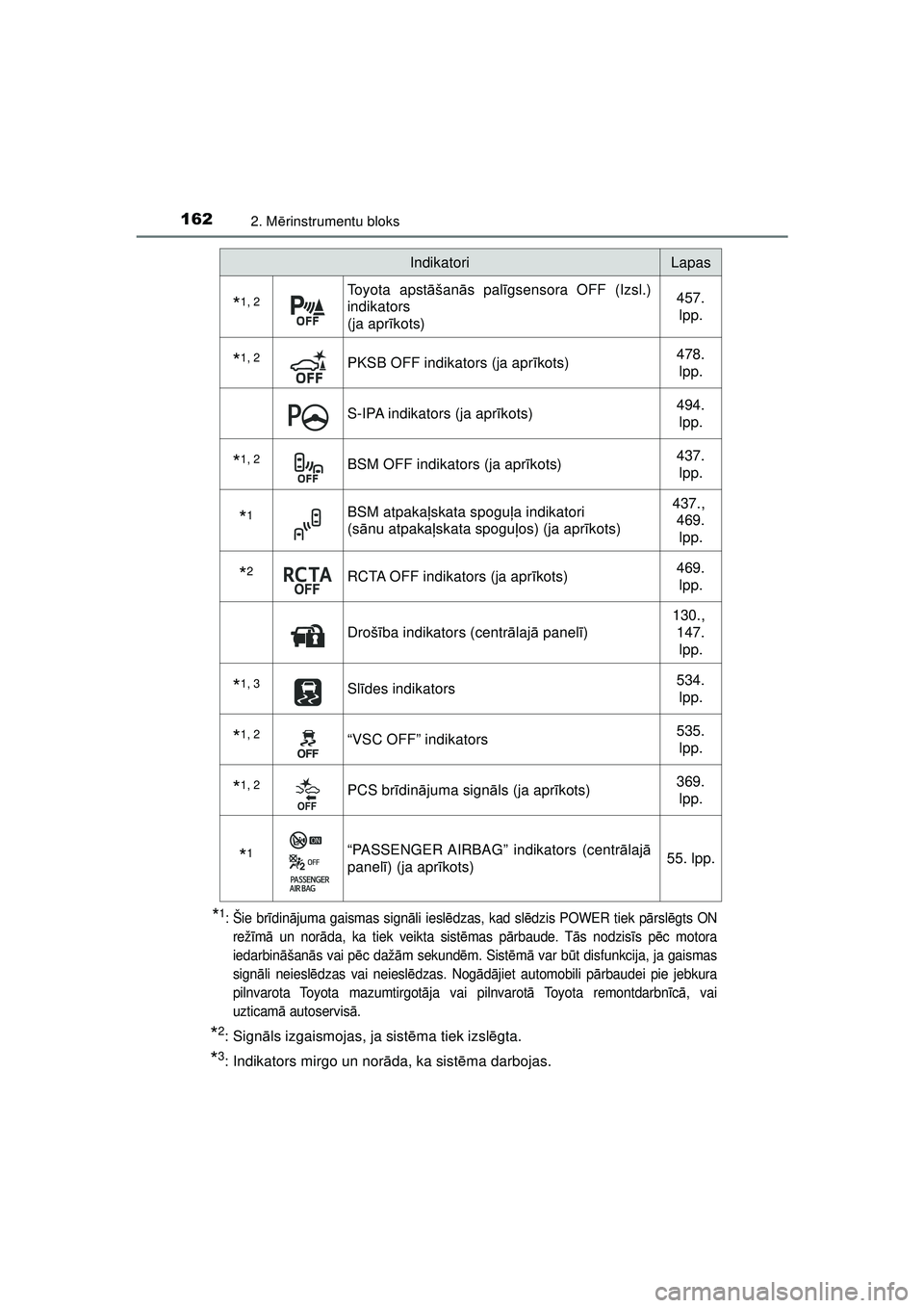 TOYOTA C-HR 2022 Lietošanas Instrukcija (in Latvian) 1622. Mērinstrumentu bloks
C-HR_HV_OM_Europe_OM10720LV
*1:Šie br īdin ājuma gaismas sign āli iesl ēdzas, kad sl ēdzis POWER tiek p ārsl ēgts ON
rež īm ā un nor āda, ka tiek veikta sist ē TOYOTA C-HR 2022 Lietošanas Instrukcija (in Latvian) 1622. Mērinstrumentu bloks
C-HR_HV_OM_Europe_OM10720LV
*1:Šie br īdin ājuma gaismas sign āli iesl ēdzas, kad sl ēdzis POWER tiek p ārsl ēgts ON
rež īm ā un nor āda, ka tiek veikta sist ē