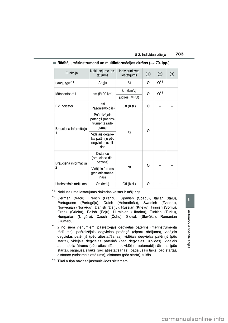 TOYOTA C-HR 2022  Lietošanas Instrukcija (in Latvian) 7838-2. Individualizācija
C-HR_HV_OM_Europe_OM10720LV
8
Automobi ļa specifik ācijas
■R ād īt ā ji, m ērinstrumenti un multiinform ācijas ekr āns (170. lpp.)
*1:Noklus ējuma iestat ījum