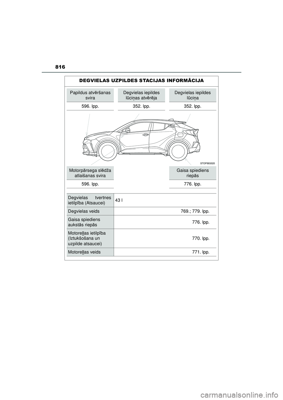 TOYOTA C-HR 2022  Lietošanas Instrukcija (in Latvian) 816
C-HR_HV_OM_Europe_OM10720LV
DEGVIELAS UZPILDES STACIJAS INFORMĀCIJA
Papildus atv ēršanas 
sviraDegvielas iepildes  lū ci ņas atv ērē jaDegvielas iepildes 
lū ci ņa
596. lpp. 352. lpp. 352