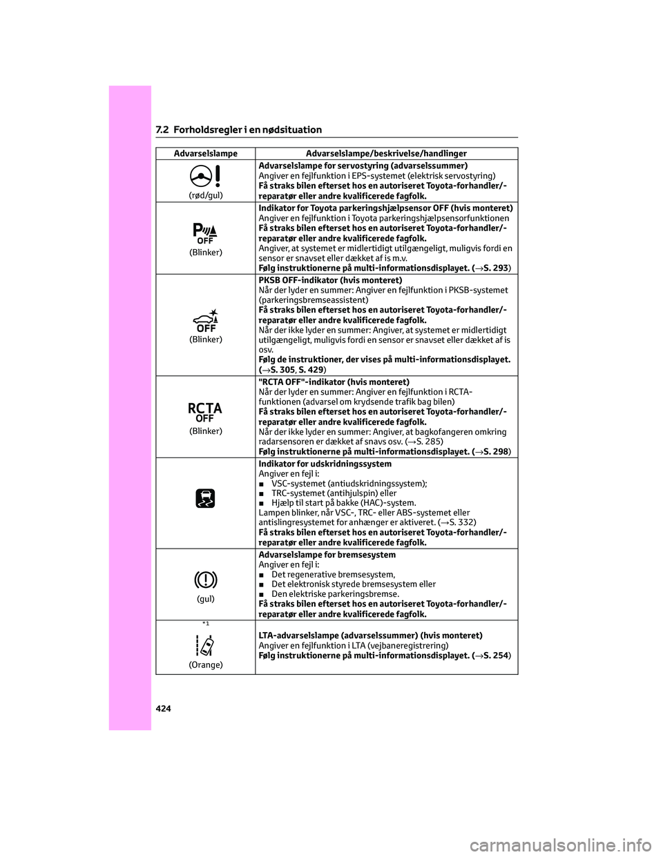 TOYOTA C-HR 2022 Brugsanvisning (in Danish) Advarselslampe Advarselslampe/beskrivelse/handlinger
(rød/gul)Advarselslampe for servostyring (advarselssummer)
Angiver en fejlfunktion i EPS-systemet (elektrisk servostyring)
Få straks bilen efters TOYOTA C-HR 2022 Brugsanvisning (in Danish) Advarselslampe Advarselslampe/beskrivelse/handlinger
(rød/gul)Advarselslampe for servostyring (advarselssummer)
Angiver en fejlfunktion i EPS-systemet (elektrisk servostyring)
Få straks bilen efters