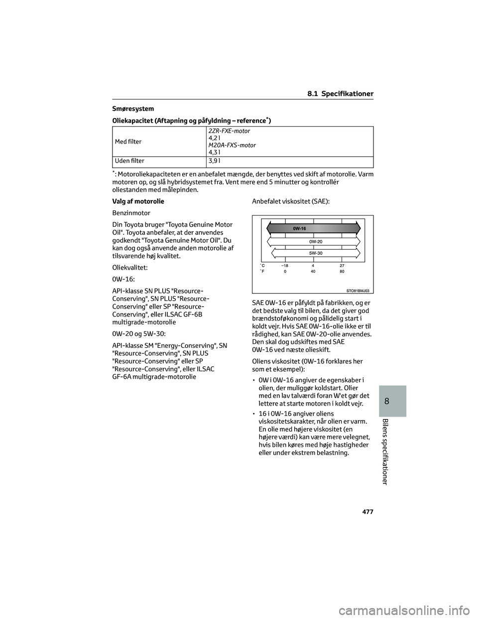 TOYOTA C-HR 2022 Brugsanvisning (in Danish) Smøresystem
Oliekapacitet (Aftapning og påfyldning – reference
*)
Med filter2ZR-FXE-motor
4,2 l
M20A-FXS-motor
4,3 l
Uden filter 3,9 l
*: Motoroliekapaciteten er en anbefalet mængde, der benyttes TOYOTA C-HR 2022 Brugsanvisning (in Danish) Smøresystem
Oliekapacitet (Aftapning og påfyldning – reference
*)
Med filter2ZR-FXE-motor
4,2 l
M20A-FXS-motor
4,3 l
Uden filter 3,9 l
*: Motoroliekapaciteten er en anbefalet mængde, der benyttes