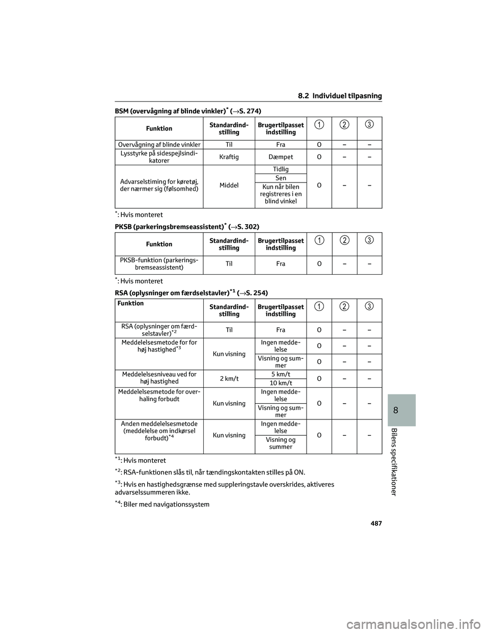 TOYOTA C-HR 2022 Brugsanvisning (in Danish) BSM (overvågning af blinde vinkler)*(→S. 274)
FunktionStandardind-
stillingBrugertilpasset
indstilling123
Overvågning af blinde vinkler Til Fra O – –
Lysstyrke på sidespejlsindi-
katorerKraft TOYOTA C-HR 2022 Brugsanvisning (in Danish) BSM (overvågning af blinde vinkler)*(→S. 274)
FunktionStandardind-
stillingBrugertilpasset
indstilling123
Overvågning af blinde vinkler Til Fra O – –
Lysstyrke på sidespejlsindi-
katorerKraft