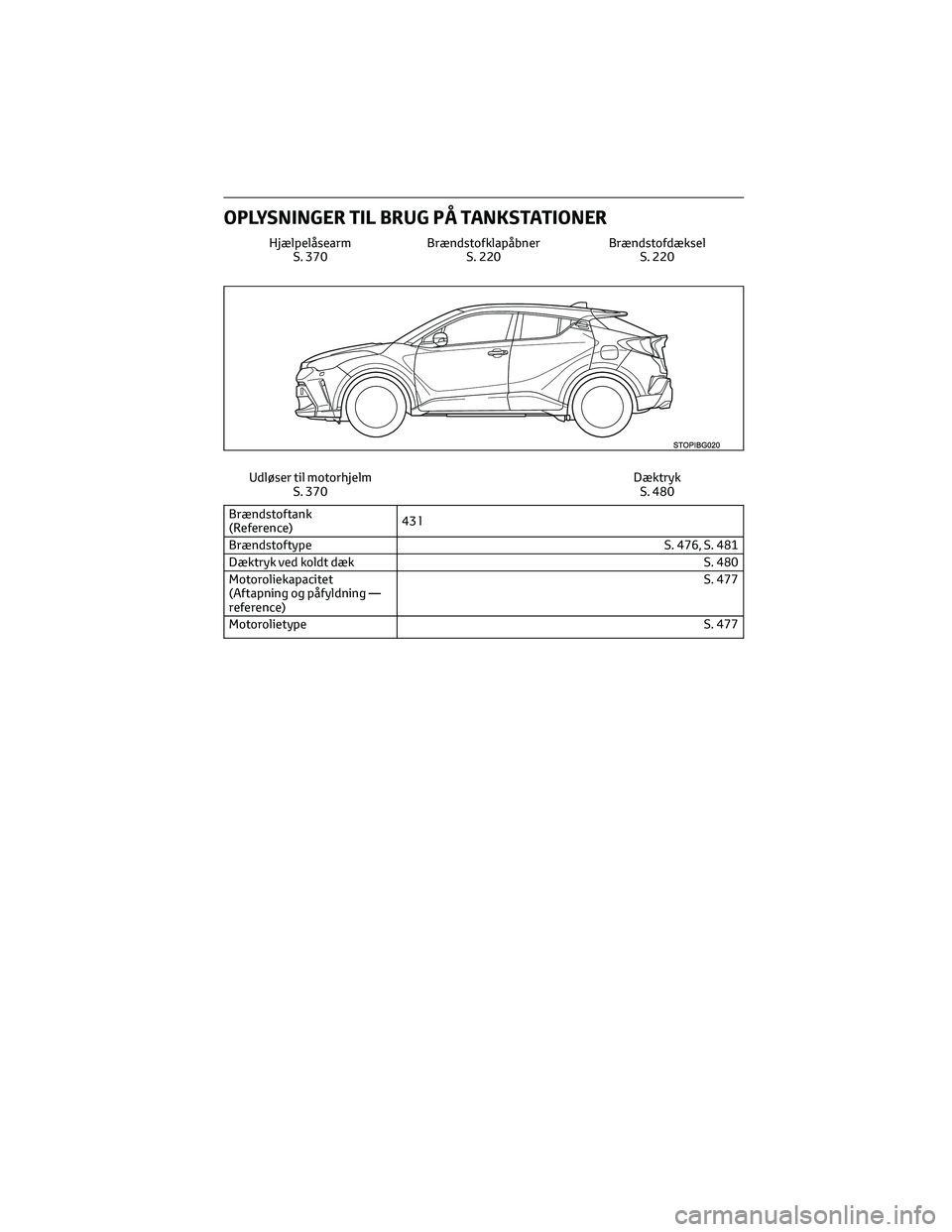 TOYOTA C-HR 2022 Brugsanvisning (in Danish) OPLYSNINGER TIL BRUG PÅ TANKSTATIONER
Hjælpelåsearm
S. 370Brændstofklapåbner
S. 220Brændstofdæksel
S. 220
Udløser til motorhjelm
S. 370Dæktryk
S. 480
Brændstoftank
(Reference)43 l
Brændstof TOYOTA C-HR 2022 Brugsanvisning (in Danish) OPLYSNINGER TIL BRUG PÅ TANKSTATIONER
Hjælpelåsearm
S. 370Brændstofklapåbner
S. 220Brændstofdæksel
S. 220
Udløser til motorhjelm
S. 370Dæktryk
S. 480
Brændstoftank
(Reference)43 l
Brændstof