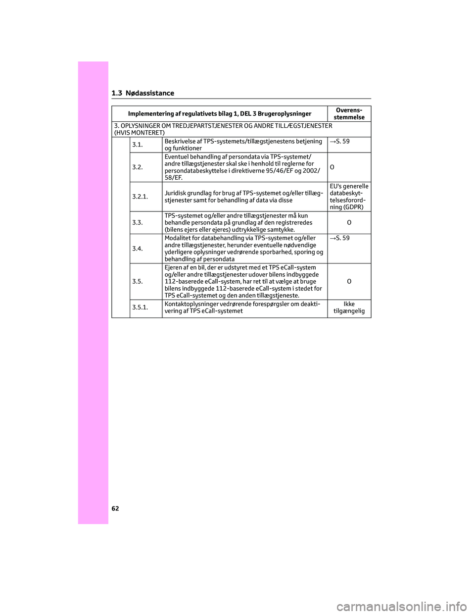 TOYOTA C-HR 2022 Brugsanvisning (in Danish) Implementering af regulativets bilag 1, DEL 3 BrugeroplysningerOverens-
stemmelse
3. OPLYSNINGER OM TREDJEPARTSTJENESTER OG ANDRE TILLÆGSTJENESTER
(HVIS MONTERET)
3.1.Beskrivelse af TPS-systemets/til TOYOTA C-HR 2022 Brugsanvisning (in Danish) Implementering af regulativets bilag 1, DEL 3 BrugeroplysningerOverens-
stemmelse
3. OPLYSNINGER OM TREDJEPARTSTJENESTER OG ANDRE TILLÆGSTJENESTER
(HVIS MONTERET)
3.1.Beskrivelse af TPS-systemets/til