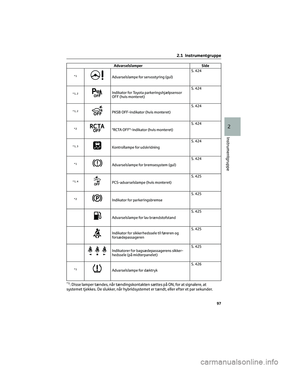 TOYOTA C-HR 2022 Brugsanvisning (in Danish) Advarselslamper Side
*1Advarselslampe for servostyring (gul)S. 424
*1, 2Indikator for Toyota parkeringshjælpsensor
OFF (hvis monteret)S. 424
*1, 2PKSB OFF-indikator (hvis monteret)S. 424
*2"RCTA TOYOTA C-HR 2022 Brugsanvisning (in Danish) Advarselslamper Side
*1Advarselslampe for servostyring (gul)S. 424
*1, 2Indikator for Toyota parkeringshjælpsensor
OFF (hvis monteret)S. 424
*1, 2PKSB OFF-indikator (hvis monteret)S. 424
*2"RCTA