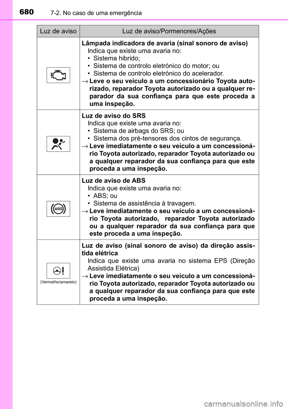 TOYOTA C-HR 2022  Manual de utilização (in Portuguese) 680������1�R��F�D�V�R��G�H��X�P�D��H�P�H�U�J�r�Q�F�L�D
<002f006b005000530044004700440003004c00510047004c00460044004700520055004400030047004800030044005900440055004c00440003000b0056004c0051004