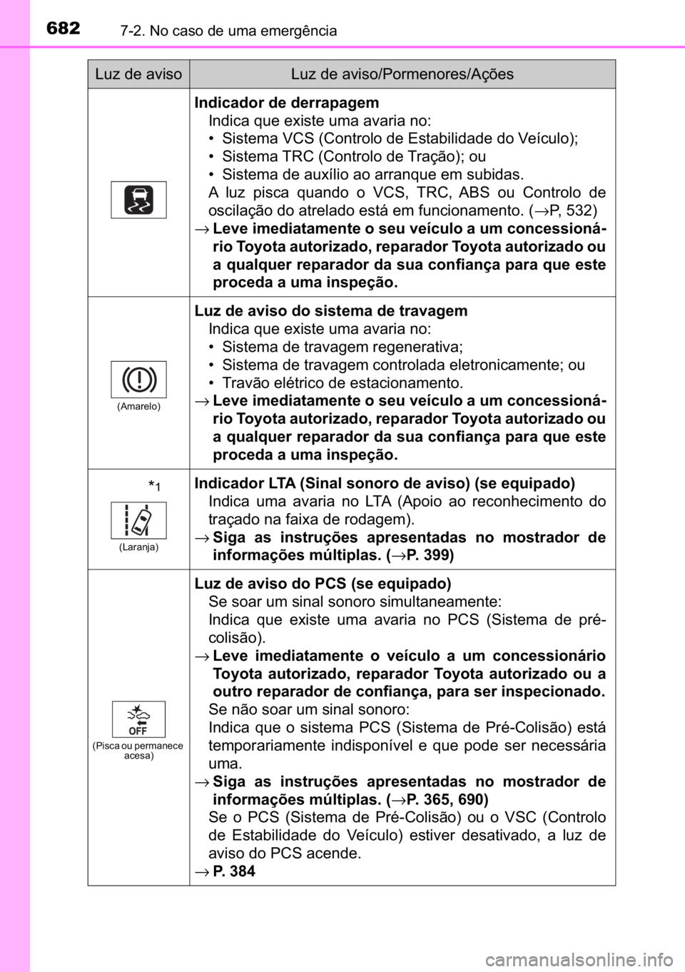 TOYOTA C-HR 2022  Manual de utilização (in Portuguese) 682������1�R��F�D�V�R��G�H��X�P�D��H�P�H�U�J�r�Q�F�L�D
�,�Q�G�L�F�D�G�R�U��G�H��G�H�U�U�D�S�D�J�H�P
�,�Q�G�L�F�D��T�X�H��H�[�L�V�W�H��X�P�D��D�Y�D�U�L�D��Q�R�
�