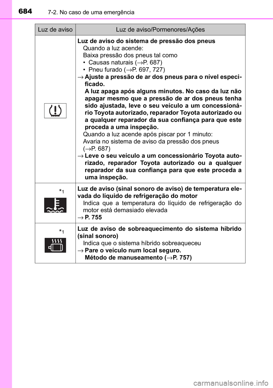 TOYOTA C-HR 2022  Manual de utilização (in Portuguese) 684������1�R��F�D�V�R��G�H��X�P�D��H�P�H�U�J�r�Q�F�L�D
�/�X�]��G�H��D�Y�L�V�R��G�R��V�L�V�W�H�P�D��G�H��S�U�H�V�V�m�R��G�R�V��S�Q�H�X�V
�4�X�D�Q�G�R��D��O�X�]��D�F�H�Q�G�H�
�%�D�L