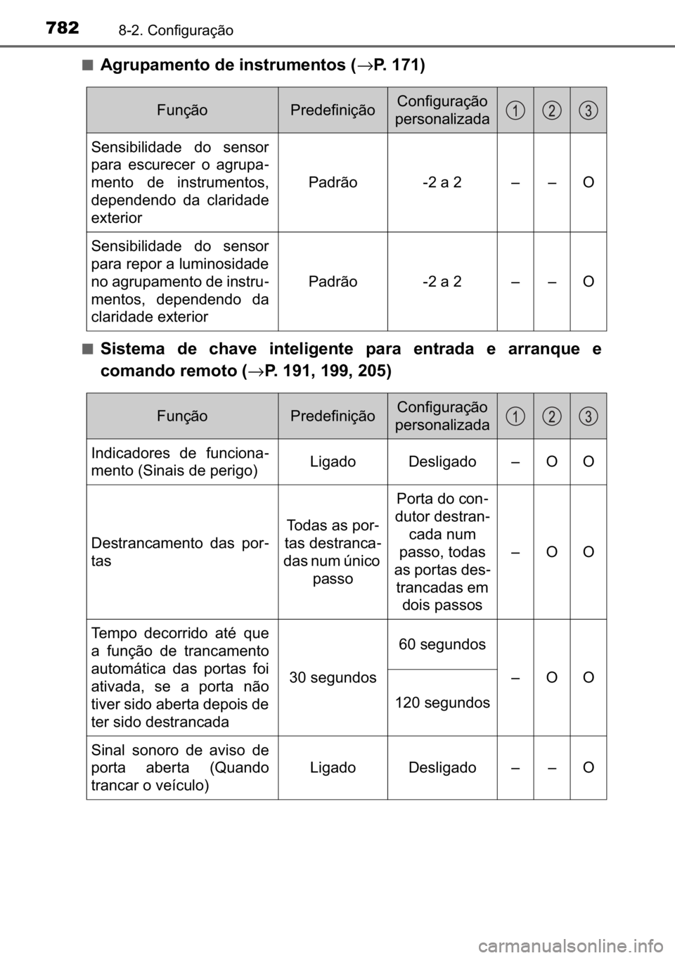 TOYOTA C-HR 2022  Manual de utilização (in Portuguese) 782������&�R�Q�I�L�J�X�U�D�o�m�R
■�$�J�U�X�S�D�P�H�Q�W�R��G�H��L�Q�V�W�U�X�P�H�Q�W�R�V��→�3������
■�6�L�V�W�H�P�D� �G�H� �F�K�D�Y�H� �L�Q�W�H�O�L�J�H�Q�W�H� �S�D�U�D� �H�Q�W�