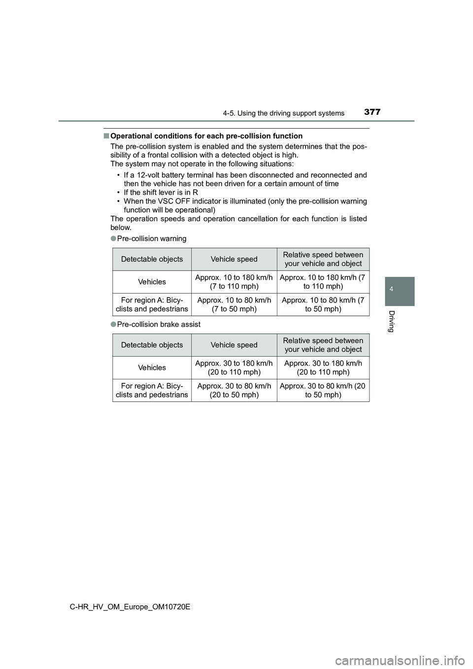 TOYOTA C-HR 2022 Owners Manual 3774-5. Using the driving support systems
4
Driving
C-HR_HV_OM_Europe_OM10720E
■Operational conditions for each pre-collision function
The pre-collision system is enabled and the system determines TOYOTA C-HR 2022 Owners Manual 3774-5. Using the driving support systems
4
Driving
C-HR_HV_OM_Europe_OM10720E
■Operational conditions for each pre-collision function
The pre-collision system is enabled and the system determines