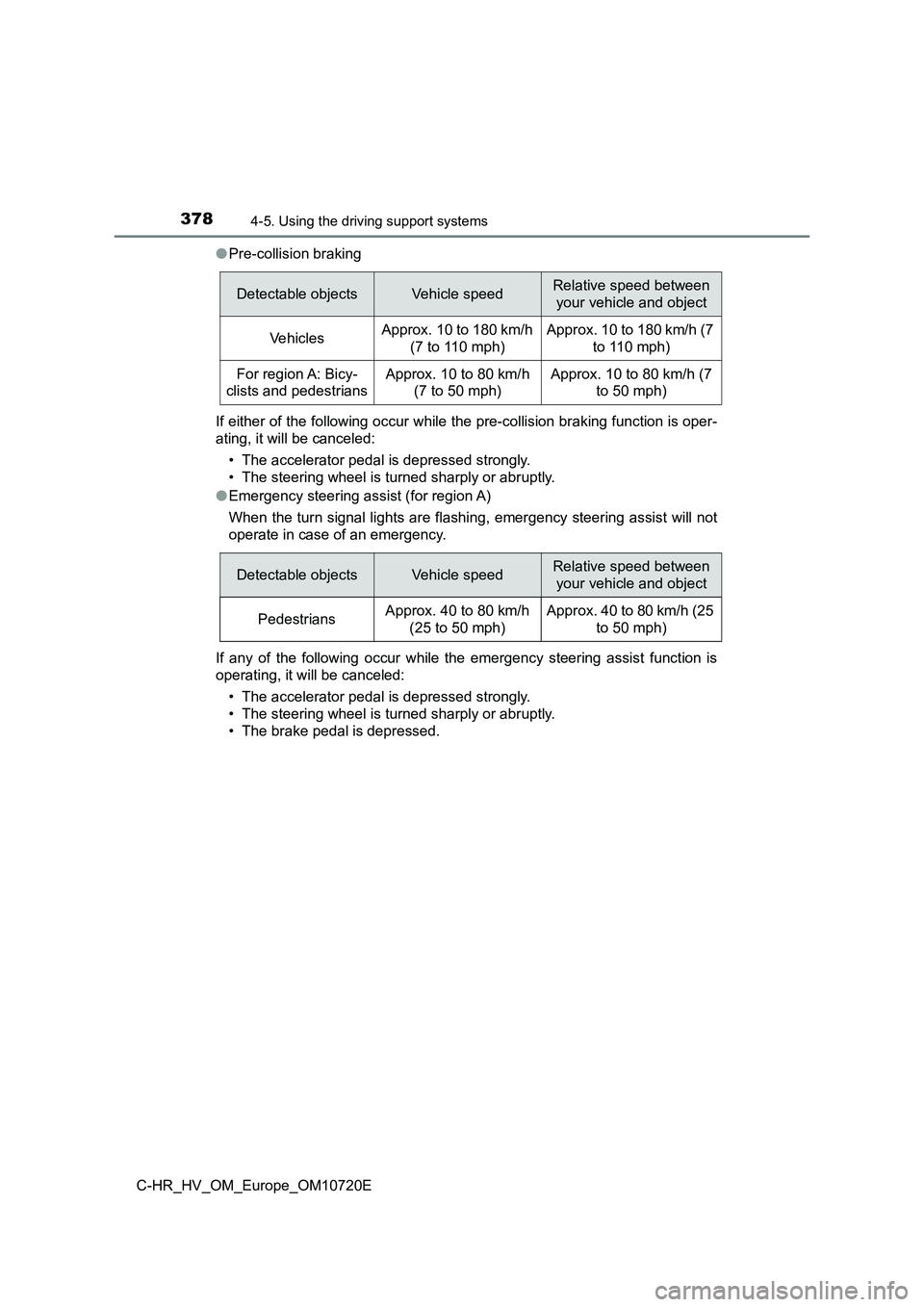 TOYOTA C-HR 2022 Owners Manual 3784-5. Using the driving support systems
C-HR_HV_OM_Europe_OM10720E
● Pre-collision braking
If either of the following occur while the pre-collision brakin g function is oper-
ating, it will be TOYOTA C-HR 2022 Owners Manual 3784-5. Using the driving support systems
C-HR_HV_OM_Europe_OM10720E
● Pre-collision braking
If either of the following occur while the pre-collision brakin g function is oper-
ating, it will be