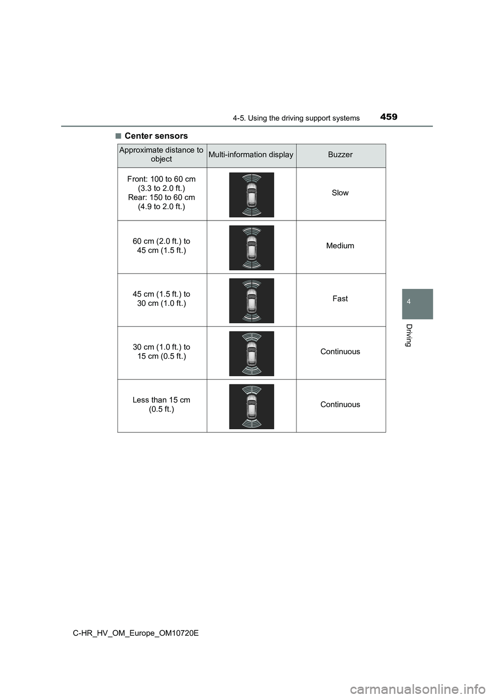 TOYOTA C-HR 2022 Owners Manual 4594-5. Using the driving support systems
4
Driving
C-HR_HV_OM_Europe_OM10720E
■Center sensors
Approximate distance to
objectMulti-information displayBuzzer
Front: 100 to 60 cm
(3.3 to 2.0 ft. TOYOTA C-HR 2022 Owners Manual 4594-5. Using the driving support systems
4
Driving
C-HR_HV_OM_Europe_OM10720E
■Center sensors
Approximate distance to
objectMulti-information displayBuzzer
Front: 100 to 60 cm
(3.3 to 2.0 ft.