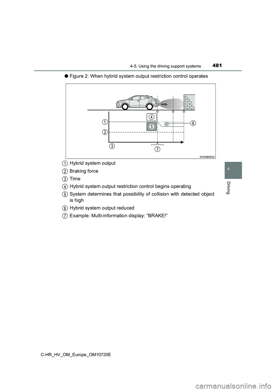 TOYOTA C-HR 2022 Owners Manual 4814-5. Using the driving support systems
4
Driving
C-HR_HV_OM_Europe_OM10720E
●Figure 2: When hybrid system output restriction control operates
Hybrid system output
Braking force
Time
Hybrid sy TOYOTA C-HR 2022 Owners Manual 4814-5. Using the driving support systems
4
Driving
C-HR_HV_OM_Europe_OM10720E
●Figure 2: When hybrid system output restriction control operates
Hybrid system output
Braking force
Time
Hybrid sy