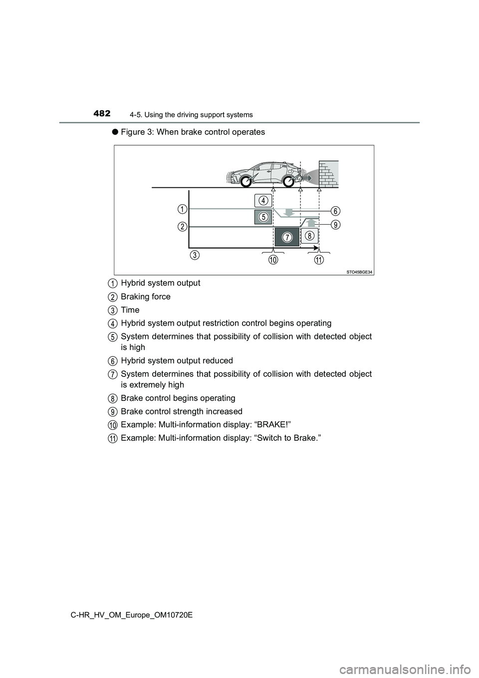TOYOTA C-HR 2022 Owners Manual 4824-5. Using the driving support systems
C-HR_HV_OM_Europe_OM10720E
●Figure 3: When brake control operates
Hybrid system output
Braking force
Time
Hybrid system output restriction control begin TOYOTA C-HR 2022 Owners Manual 4824-5. Using the driving support systems
C-HR_HV_OM_Europe_OM10720E
●Figure 3: When brake control operates
Hybrid system output
Braking force
Time
Hybrid system output restriction control begin