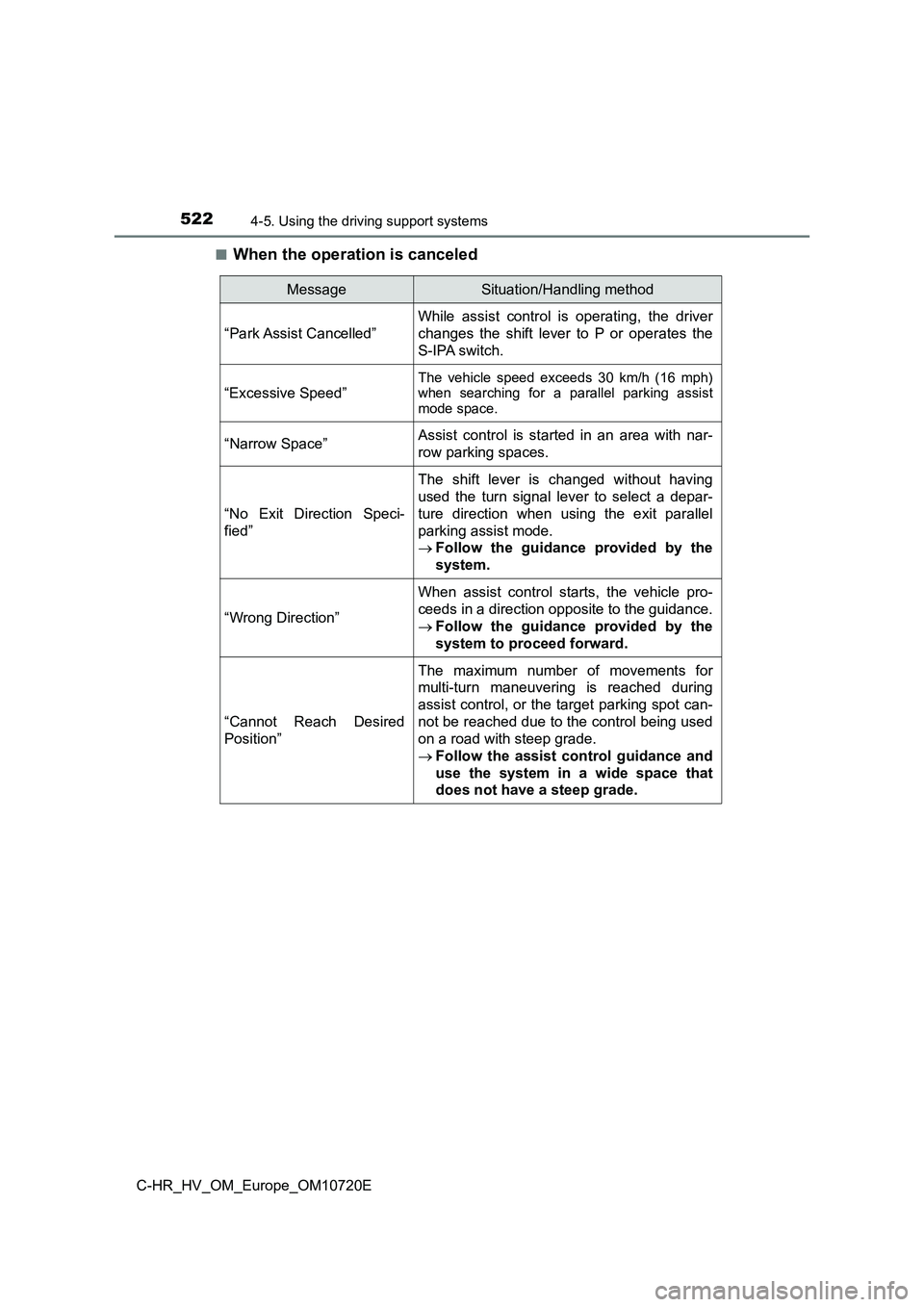 TOYOTA C-HR 2022 Owners Manual 5224-5. Using the driving support systems
C-HR_HV_OM_Europe_OM10720E
■When the operation is canceled
MessageSituation/Handling method
“Park Assist Cancelled”
While assist control is operat TOYOTA C-HR 2022 Owners Manual 5224-5. Using the driving support systems
C-HR_HV_OM_Europe_OM10720E
■When the operation is canceled
MessageSituation/Handling method
“Park Assist Cancelled”
While assist control is operat