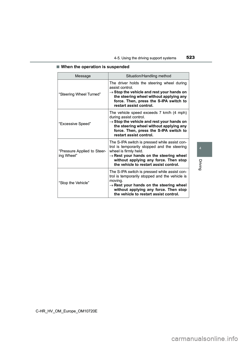 TOYOTA C-HR 2022 Owners Manual 5234-5. Using the driving support systems
4
Driving
C-HR_HV_OM_Europe_OM10720E
■When the operation is suspended
MessageSituation/Handling method
“Steering Wheel Turned”
The driver holds the TOYOTA C-HR 2022 Owners Manual 5234-5. Using the driving support systems
4
Driving
C-HR_HV_OM_Europe_OM10720E
■When the operation is suspended
MessageSituation/Handling method
“Steering Wheel Turned”
The driver holds the